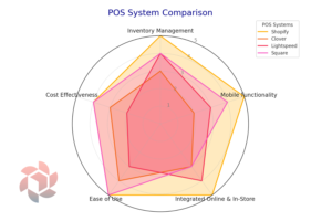 Radar chart comparing features of four POS systems: Shopify, Clover, Lightspeed, and Square. Ratings are based on Inventory Management, Mobile Functionality, Integrated Online & In-Store, Ease of Use, and Cost Effectiveness, with Shopify leading in most categories.